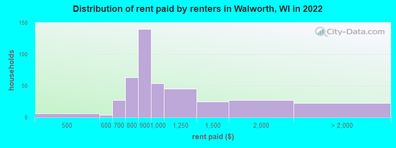 Distribution of rent paid by renters in Walworth, WI in 2022