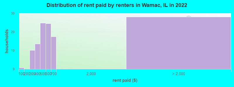Distribution of rent paid by renters in Wamac, IL in 2022