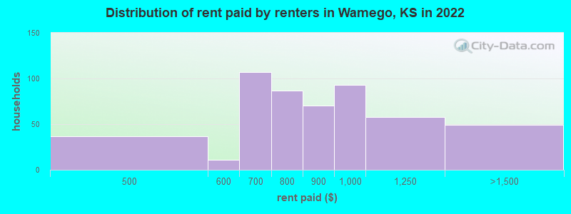 Distribution of rent paid by renters in Wamego, KS in 2022