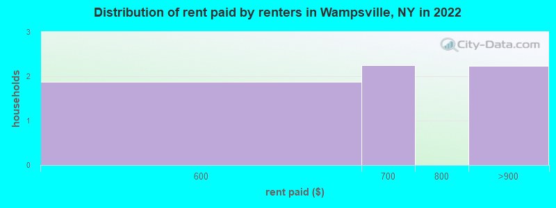 Distribution of rent paid by renters in Wampsville, NY in 2022