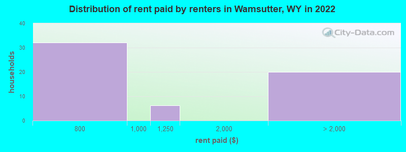 Distribution of rent paid by renters in Wamsutter, WY in 2022