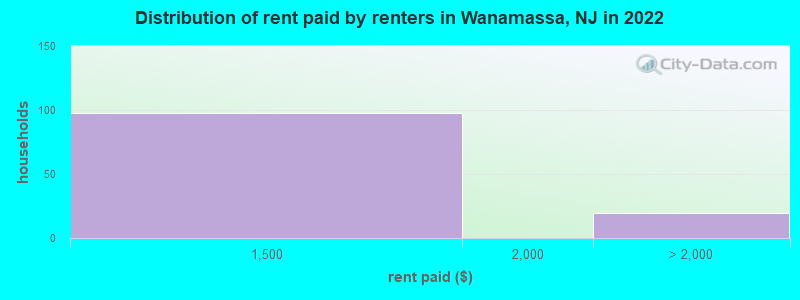 Distribution of rent paid by renters in Wanamassa, NJ in 2022