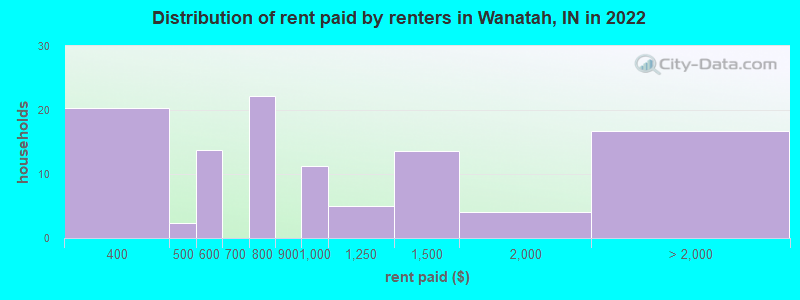 Distribution of rent paid by renters in Wanatah, IN in 2022