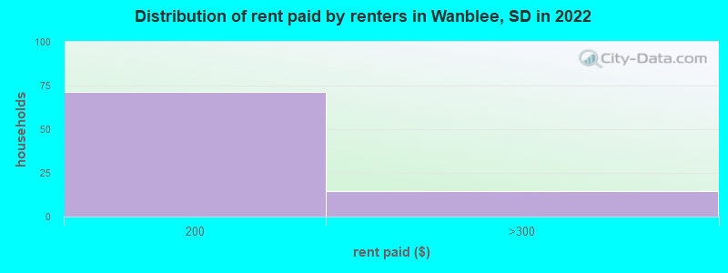 Distribution of rent paid by renters in Wanblee, SD in 2022