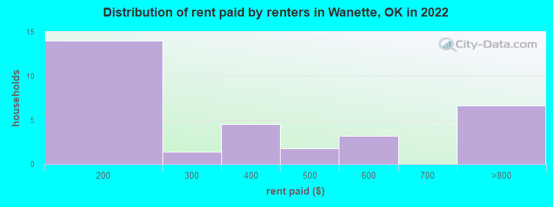 Distribution of rent paid by renters in Wanette, OK in 2022