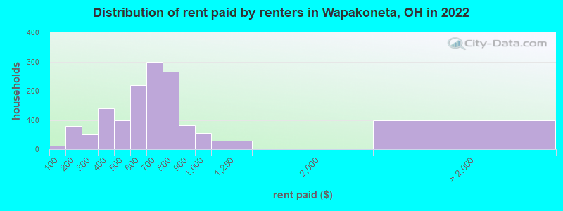 Distribution of rent paid by renters in Wapakoneta, OH in 2022