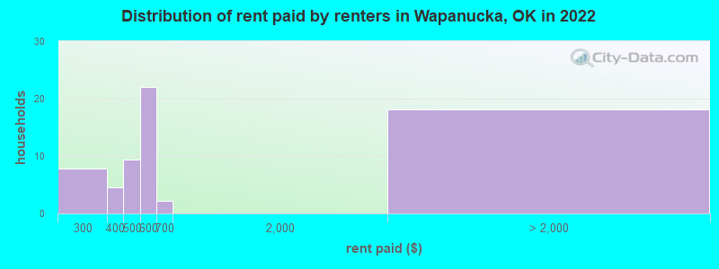 Distribution of rent paid by renters in Wapanucka, OK in 2022