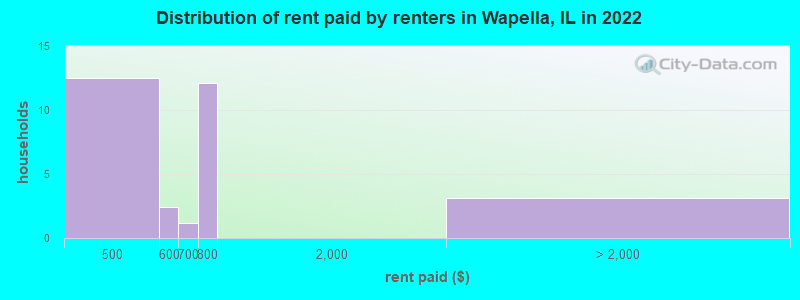 Distribution of rent paid by renters in Wapella, IL in 2022