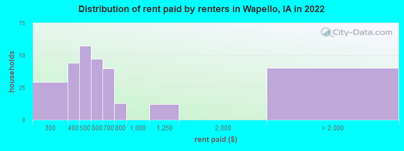 Distribution of rent paid by renters in Wapello, IA in 2022