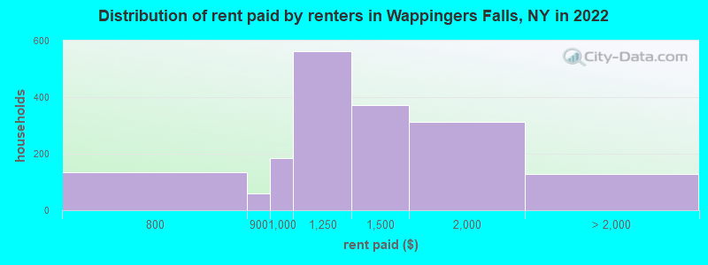Distribution of rent paid by renters in Wappingers Falls, NY in 2022