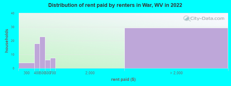Distribution of rent paid by renters in War, WV in 2022