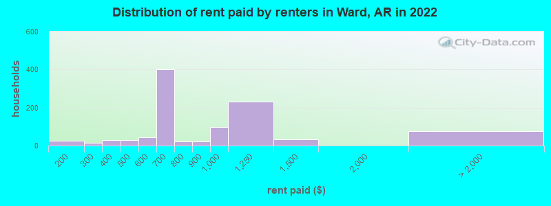 Distribution of rent paid by renters in Ward, AR in 2022