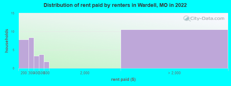 Distribution of rent paid by renters in Wardell, MO in 2022