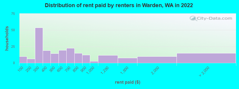 Distribution of rent paid by renters in Warden, WA in 2022