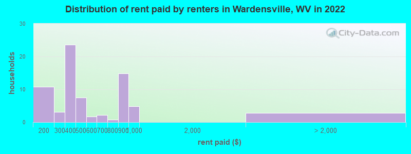 Distribution of rent paid by renters in Wardensville, WV in 2022