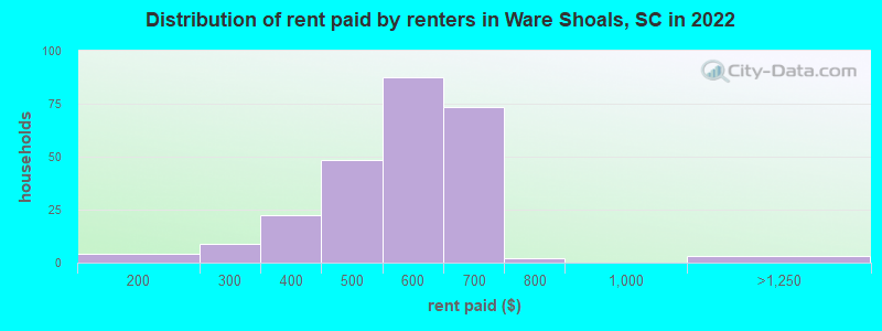 Distribution of rent paid by renters in Ware Shoals, SC in 2022