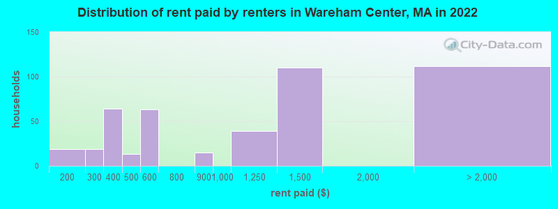 Distribution of rent paid by renters in Wareham Center, MA in 2022