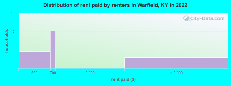 Distribution of rent paid by renters in Warfield, KY in 2022