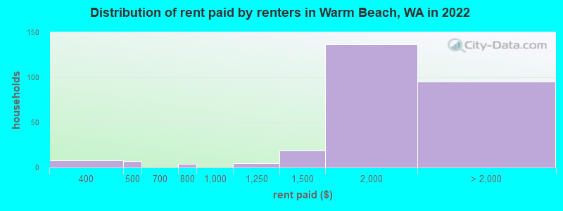 Distribution of rent paid by renters in Warm Beach, WA in 2022