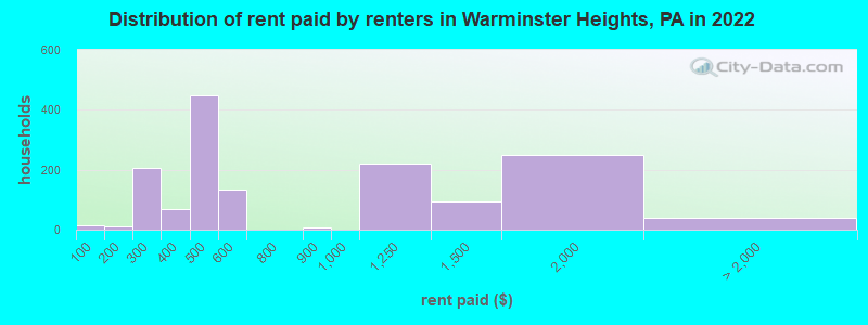 Distribution of rent paid by renters in Warminster Heights, PA in 2022