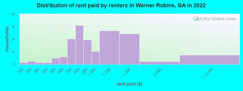 Distribution of rent paid by renters in Warner Robins, GA in 2022