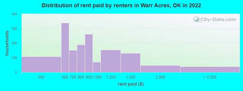Distribution of rent paid by renters in Warr Acres, OK in 2022