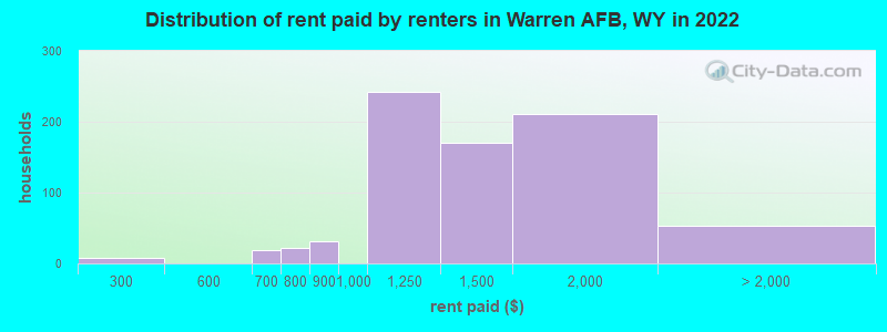 Distribution of rent paid by renters in Warren AFB, WY in 2022