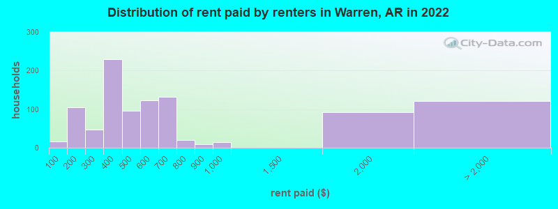 Distribution of rent paid by renters in Warren, AR in 2022