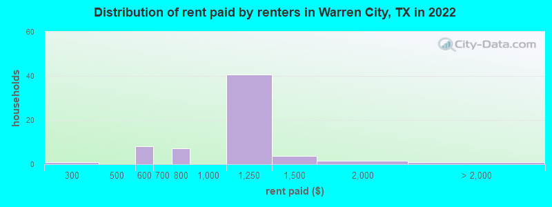 Distribution of rent paid by renters in Warren City, TX in 2022