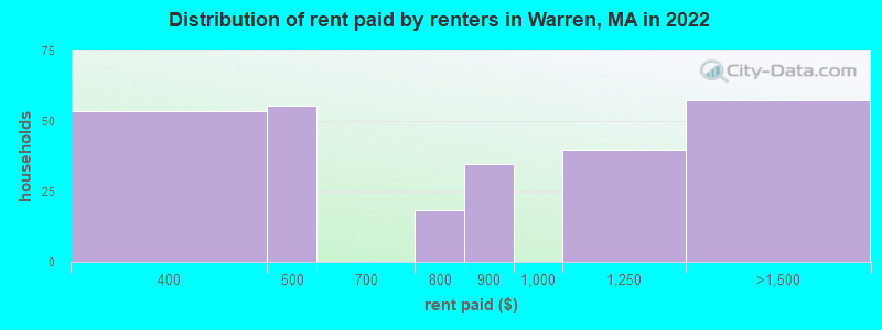 Distribution of rent paid by renters in Warren, MA in 2022