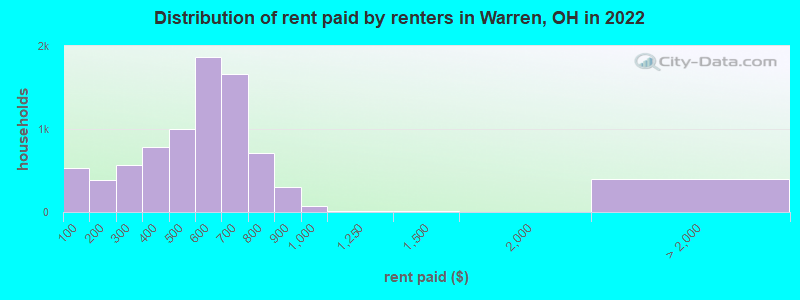 Distribution of rent paid by renters in Warren, OH in 2022