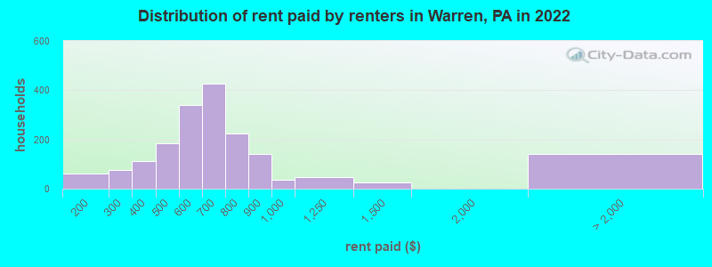 Distribution of rent paid by renters in Warren, PA in 2022