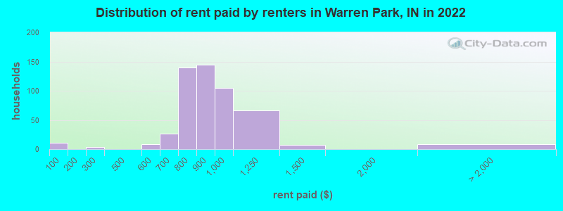 Distribution of rent paid by renters in Warren Park, IN in 2022