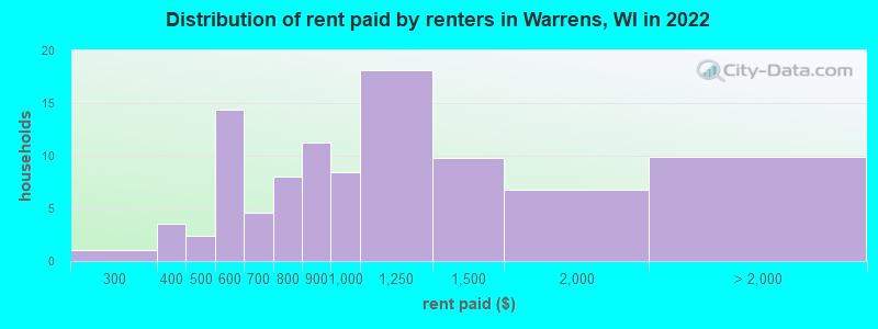 Distribution of rent paid by renters in Warrens, WI in 2022