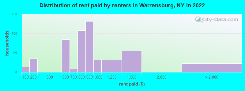 Distribution of rent paid by renters in Warrensburg, NY in 2022