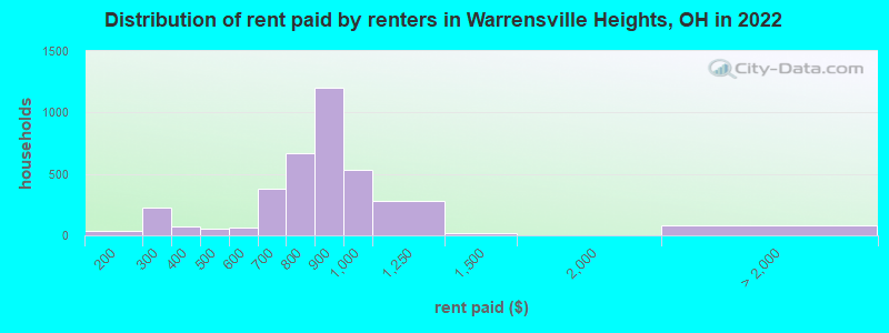 Distribution of rent paid by renters in Warrensville Heights, OH in 2022