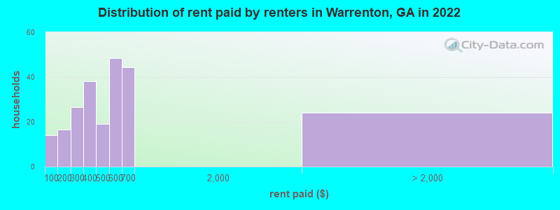 Distribution of rent paid by renters in Warrenton, GA in 2022