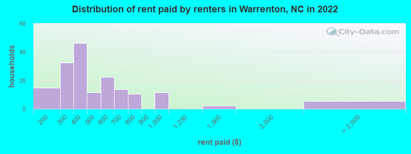 Distribution of rent paid by renters in Warrenton, NC in 2022