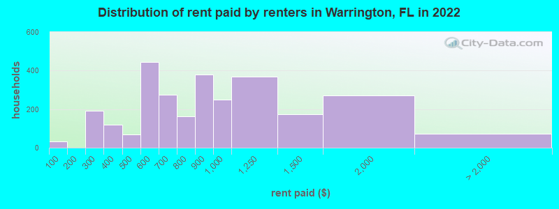 Distribution of rent paid by renters in Warrington, FL in 2022