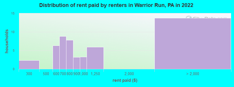 Distribution of rent paid by renters in Warrior Run, PA in 2022