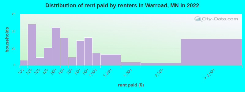 Distribution of rent paid by renters in Warroad, MN in 2022