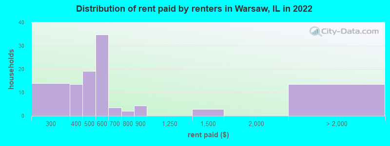 Distribution of rent paid by renters in Warsaw, IL in 2022