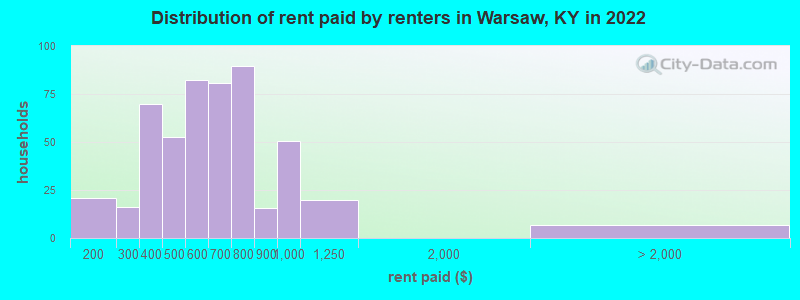 Distribution of rent paid by renters in Warsaw, KY in 2022