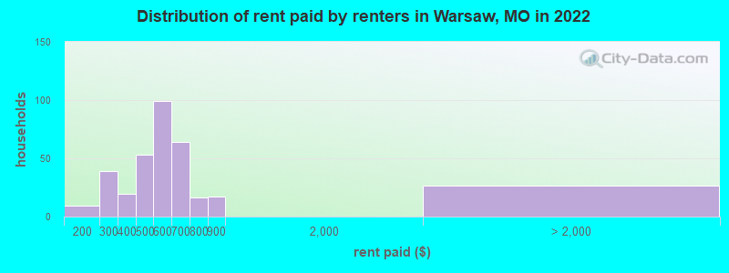 Distribution of rent paid by renters in Warsaw, MO in 2022