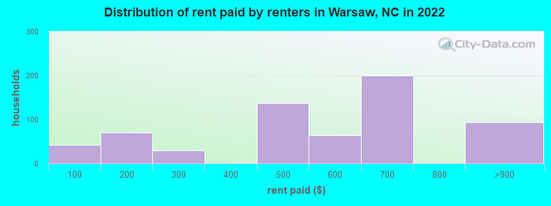 Distribution of rent paid by renters in Warsaw, NC in 2022
