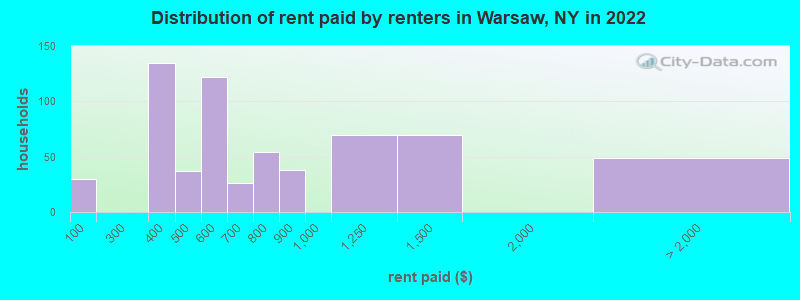 Distribution of rent paid by renters in Warsaw, NY in 2022