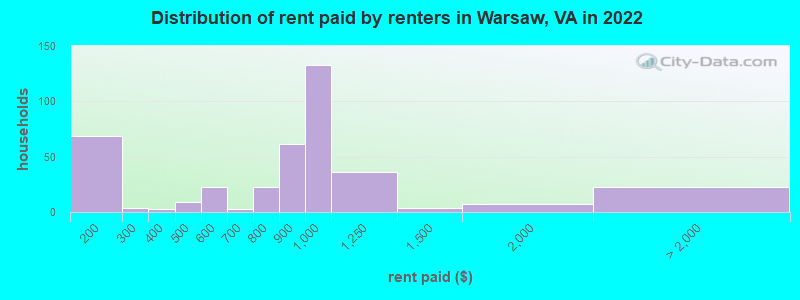 Distribution of rent paid by renters in Warsaw, VA in 2022