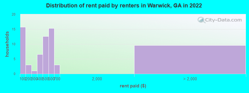 Distribution of rent paid by renters in Warwick, GA in 2022