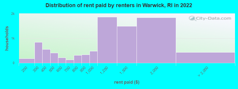 Distribution of rent paid by renters in Warwick, RI in 2022