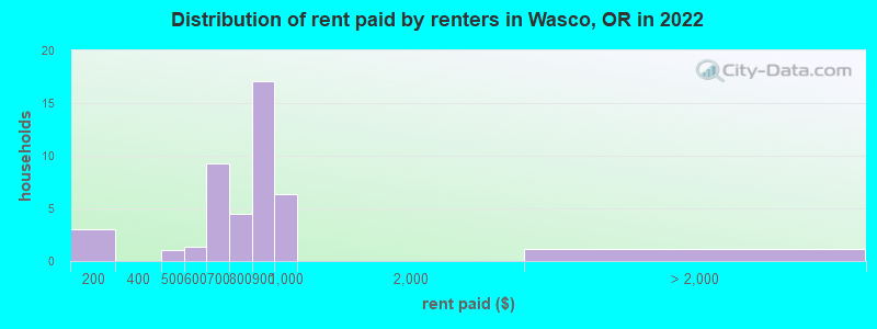 Distribution of rent paid by renters in Wasco, OR in 2022